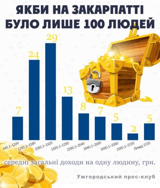 "Якби на Закарпатті було лише 100 людей": цікава інфографіка – 04