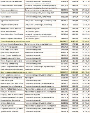 Зарплати деяких мукачівських чиновників шокували містян – 04