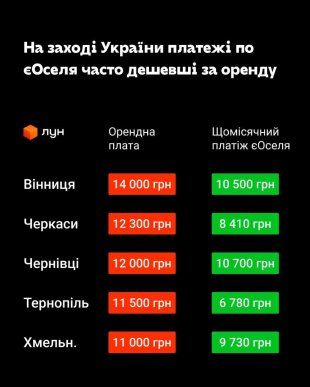 Купувати замість винаймати: в яких містах платіж «єОселя» менший за оренду – 02