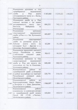Закарпаття отримає з резервного фонду понад 180 мільйонів на ліквідацію наслідків грудневого паводка – 09