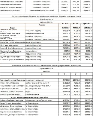 Зарплати деяких мукачівських чиновників шокували містян – 08