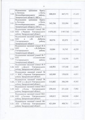 Закарпаття отримає з резервного фонду понад 180 мільйонів на ліквідацію наслідків грудневого паводка – 06