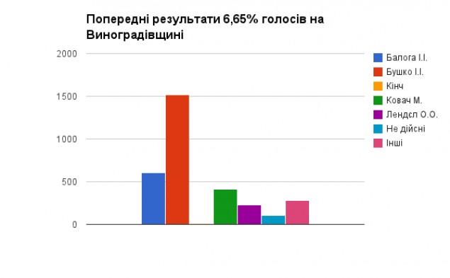 Іван Бушко впевнено перемагає Івана Балогу на Виноградівщині Іван Бушко впевнено перемагає Івана Балогу на Виноградівщині