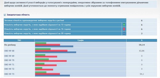 На Закарпатті проголосувало 59,14 % виборців. Чотири "закарпатські" ОВК не знають, яка у них явка? (ФОТОФАКТ) На Закарпатті проголосувало 59,14 % виборців. Чотири "закарпатські" ОВК не знають, яка у них явка? (ФОТОФАКТ)