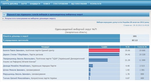 Виборчий "триллер": різниця між Деркачем та Балогою скоротилась до 338 голосів (ДАНІ ЦВК) Виборчий "триллер": різниця між Деркачем та Балогою скоротилась до 338 голосів (ДАНІ ЦВК)