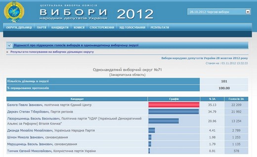 На третій день після закінчення підрахунку на ОВК №71 Степан Деркач поступається Павлу Балозі вже лише на 271 голос (ФОТО) На третій день після закінчення підрахунку на ОВК №71 Степан Деркач поступається Павлу Балозі вже лише на 271 голос (ФОТО)