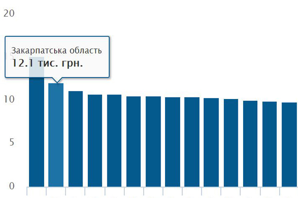 Закарпаття посіло 2 місце в рейтингу областей України за витратами грошей на одного учня Закарпаття посіло 2 місце в рейтингу областей України за витратами грошей на одного учня