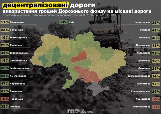 Закарпаття використало на ремонт місцевих доріг лише 14% виділених коштів Закарпаття використало на ремонт місцевих доріг лише 14% виділених коштів