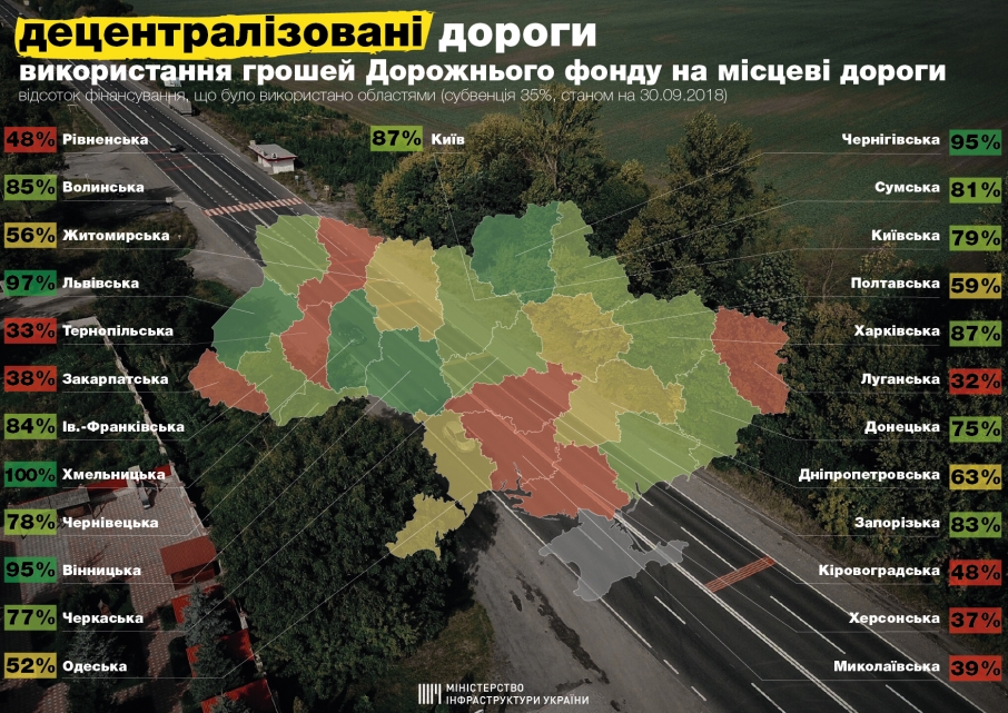 Закарпатська область поки не використала і половину грошей, виділених державою на ремонт доріг Закарпатська область поки не використала і половину грошей, виділених державою на ремонт доріг
