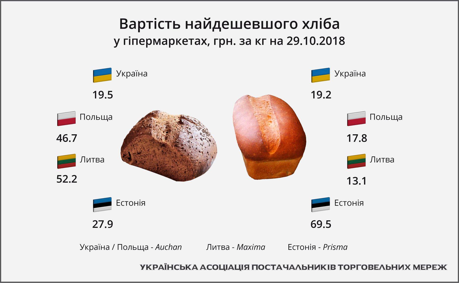 Не дешевий український хліб стане ще дорожчим В Україні зростуть ціни на хліб