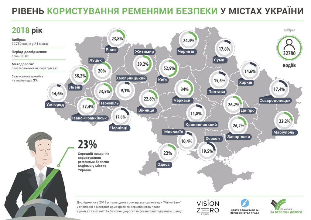 Лише 14,6% ужгородських водіїв пристібаються пасками безпеки, – дослідження Ужгородські водії практично не пристебуються пасками безпеки: їх використовуєть лише 15 % водіїв