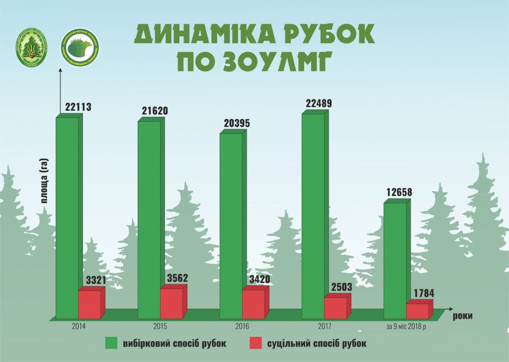 Лісівники кажуть, що суцільні вирубки лісів на Закарпатті йдуть у минуле У Закарпатському обласному управлінні лісового та мисливського господарства розробили інфографіку динаміки рубок по ЗОУЛМГ