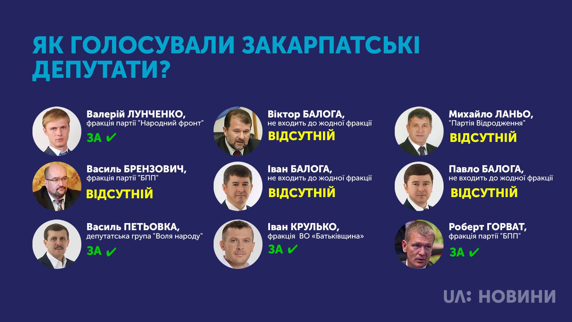 Воєнний стан на частині України: як голосували закарпатські депутати Як голосували за введення воєнного стану Валерій Лунченко, Василь Петьовка, Іван Крулько, Роберт Горват, брати Балоги та Михайло Ланьо