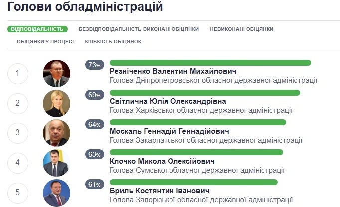 Названа позиція Геннадія Москаля у рейтингу відповідальності голів ОДА Геннадій Москаль у трійці лідерів відповідальних голів ОДА