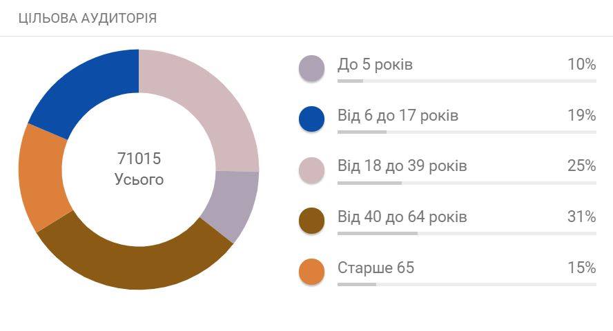 Понад 71 тисяча ужгородців уже обрали свого лікаря, уклавши з ним декларацію Понад 71 тисяча ужгородців уже обрали свого лікаря, уклавши з ним декларацію