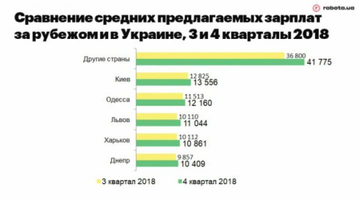 Робота за кордоном: робітників якої професії найбільше шукають Кому і хто пропонує найбільше роботи за кордоном
