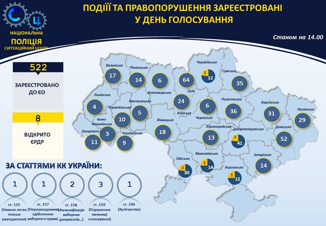 На Закарпатті зафіксовано дві спроби підкупу виборців На Закарпатті зафіксували підкуп виборців