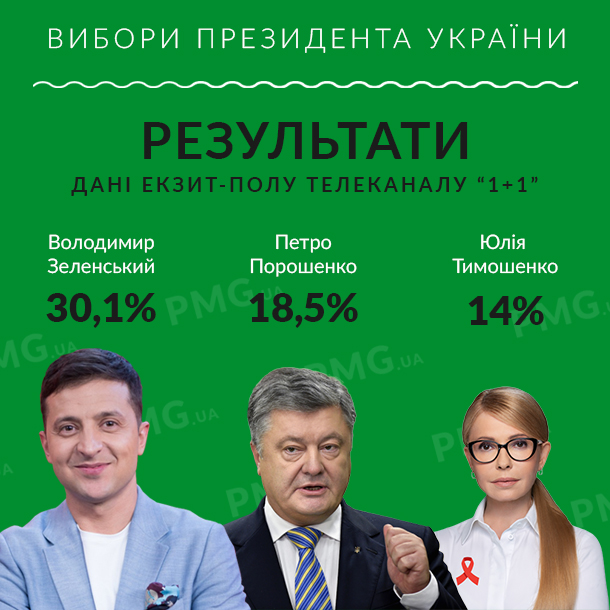 Хто лідирує у виборах: нові дані Хто лідирує у виборах Президента України: нові дані