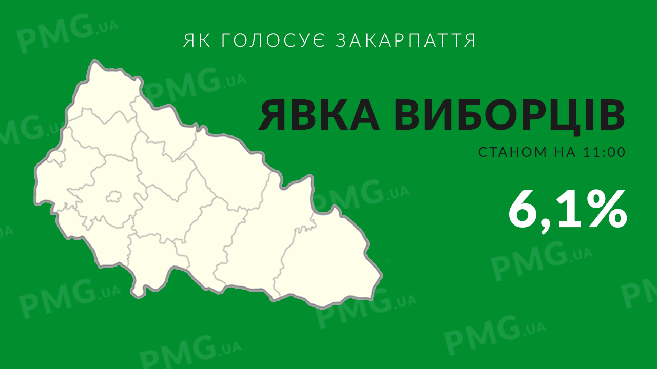 Закарпаття – останнє в Україні по явці виборців на дільниці, станом на 11 годину Явка виборців станом на 11 годину