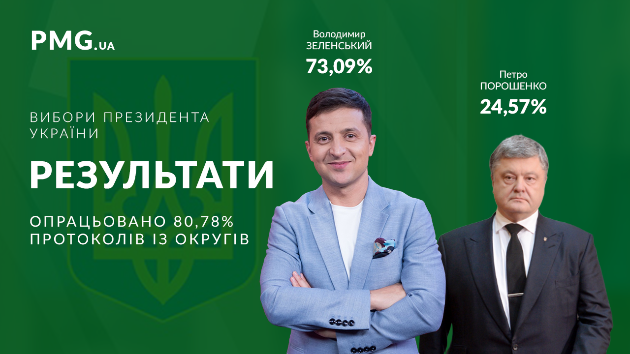 Опрацьовано понад 80% протоколів: відомо, скільки мільйонів українців підтримали Зеленського ЦВК опрацювала понад 80% протоколів