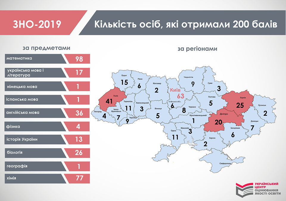 Лише четверо абітурієнтів на Закарпатті склали тест ЗНО на 200 балів На Закарпатті 4 учасників ЗНО склали тести на 200 балів