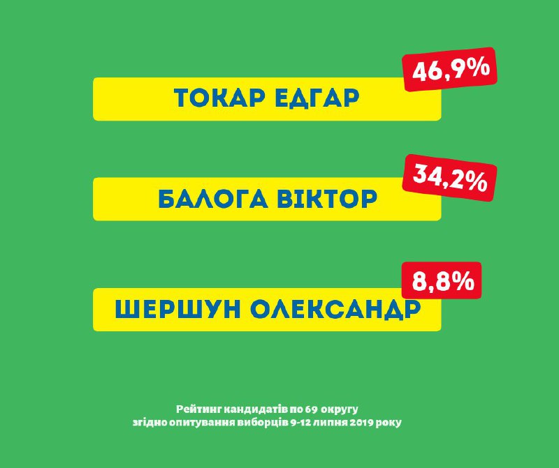 Токар Едгар з серйозним відривом перемагає Віктора Балогу Токар Едгар з серйозним відривом перемагає Віктора Балогу