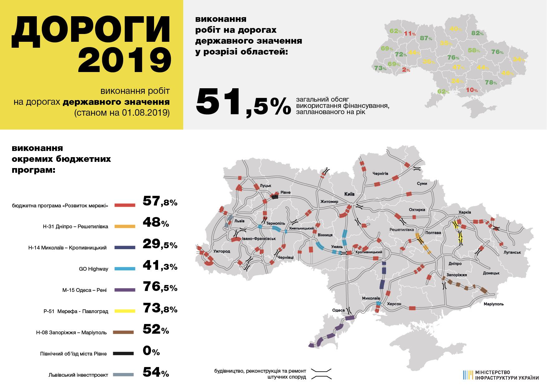 На Закарпатті – один із найвищих темпів ремонту доріг в Україні На Закарпатті – один із найвищих темпів ремонту доріг в Україні