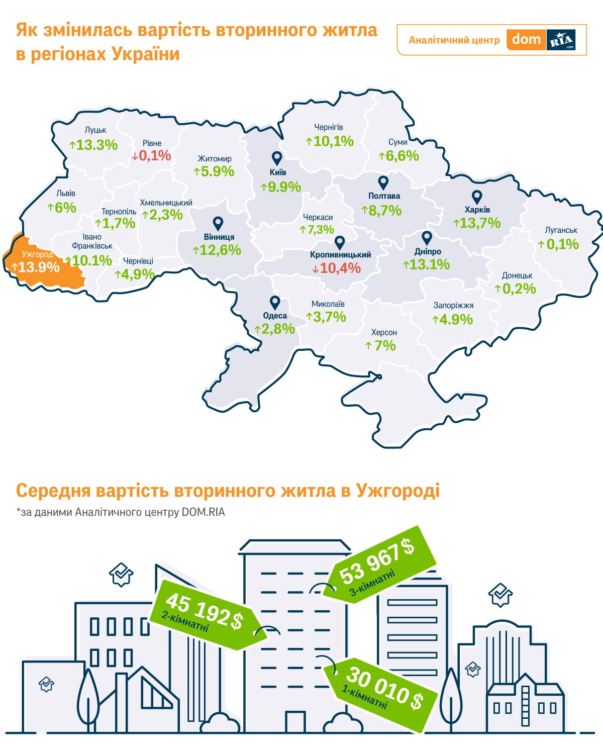 Ціни на квартири в Ужгороді виросли в середньому на 5 300 доларів Ціни на квартири в Ужгороді виросли в середньому на 5 300 доларів
