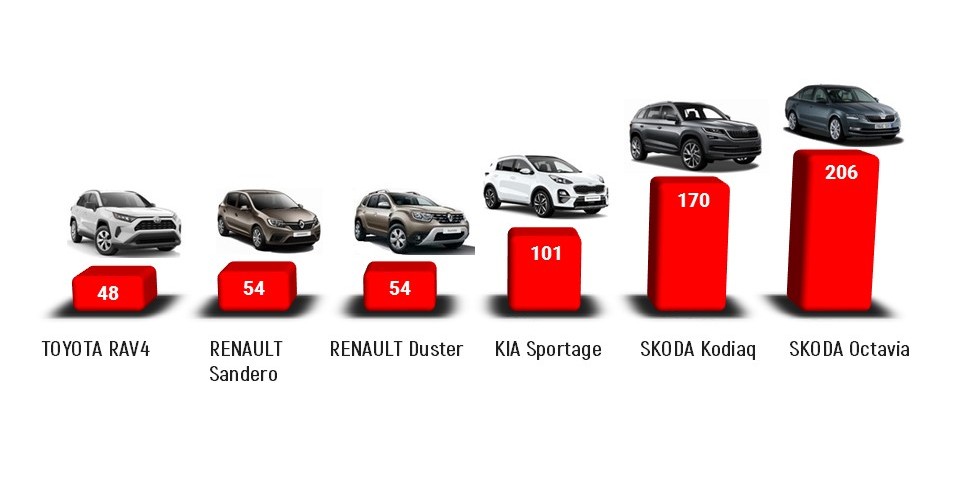 Закарпатці за 9 місяців витратили 39 мільйонів доларів на нові авто Закарпатці за 9 місяців витратили 39 мільйонів доларів на нові авто