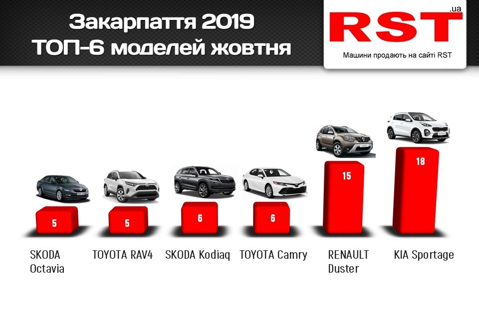 На Закарпатті продажі нових авто за рік виросли майже на чверть На Закарпатті продажі нових авто за рік виросли майже на чверть