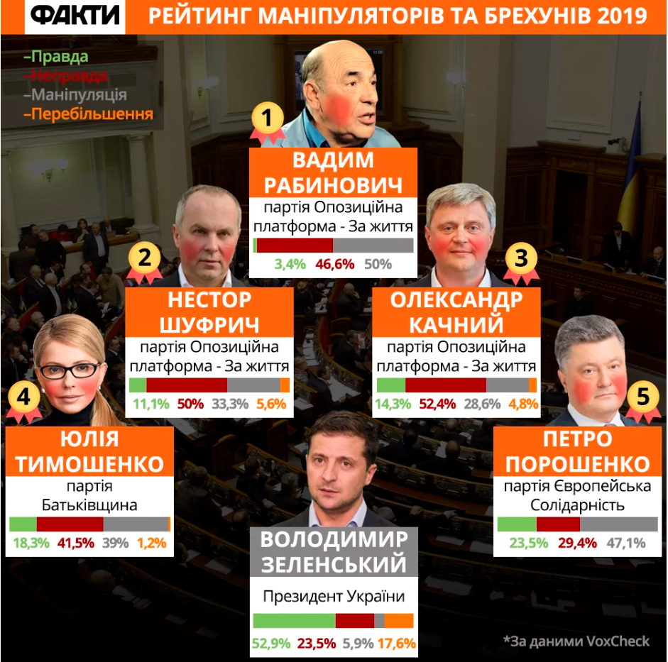 В Україні склали рейтинг політиків-брехунів: у списку – один закарпатець В Україні склали рейтинг політиків-брехунів: у списку – один закарпатець