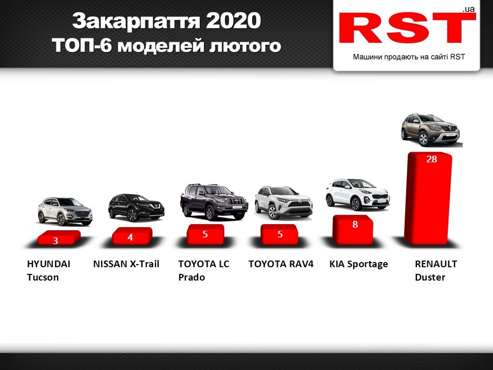 У лютому закарпатці витратили 3 мільйони доларів на нові авто У лютому закарпатці витратили 3 мільйони доларів на нові авто