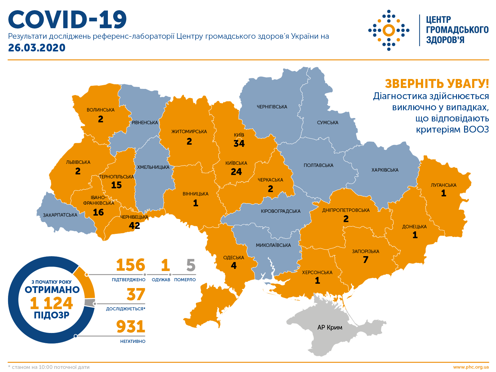 Оновлені дані по областях: жодного випадку коронавірусу в Закарпатті не зафіксовано Коронавірус в Україні: дані на 10 годину ранку 26 березня