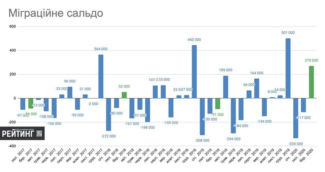 Скільки українців повернулося додому під час коронавірусу: озвучено дані Скільки українців повернулося додому під час коронавірусу: озвучено дані