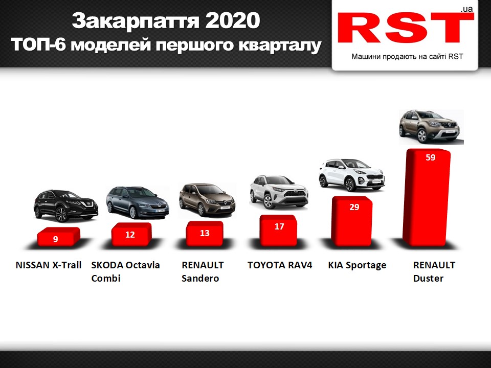 За три місяці 2020 року закарпатці витратили на нові авто 8 мільйонів доларів За три місяці 2020 року закарпатці витратили на нові авто 8 мільйонів доларів