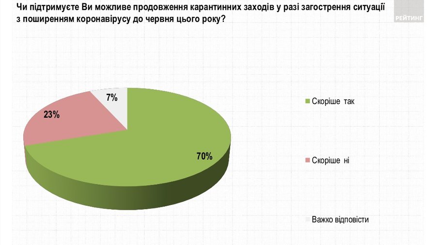 У разі загострення ситуації, більшість українців підтримують продовження карантину до літа У разі загострення ситуації, більшість українців підтримують продовження карантину до літа