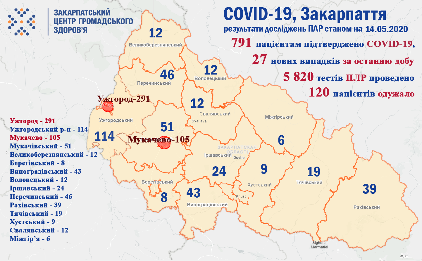 Кількість хворих на COVID-19 у Закарпатті наближається до 800 Кількість хворих на COVID-19 у Закарпатті наближається до 800