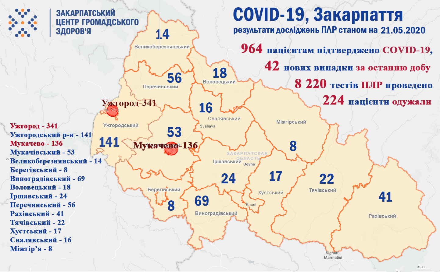 964 пацієнтам підтверджено COVID-19: оновлені дані стосовно коронавірусу в Закарпатті 964 пацієнтам підтверджено COVID-19: оновлені дані стосовно коронавірусу в Закарпатті