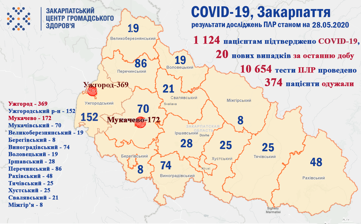 За добу в Закарпатті захворіли на COVID-19 ще 20 людей За добу в Закарпатті захворіли на COVID-19 ще 20 людей