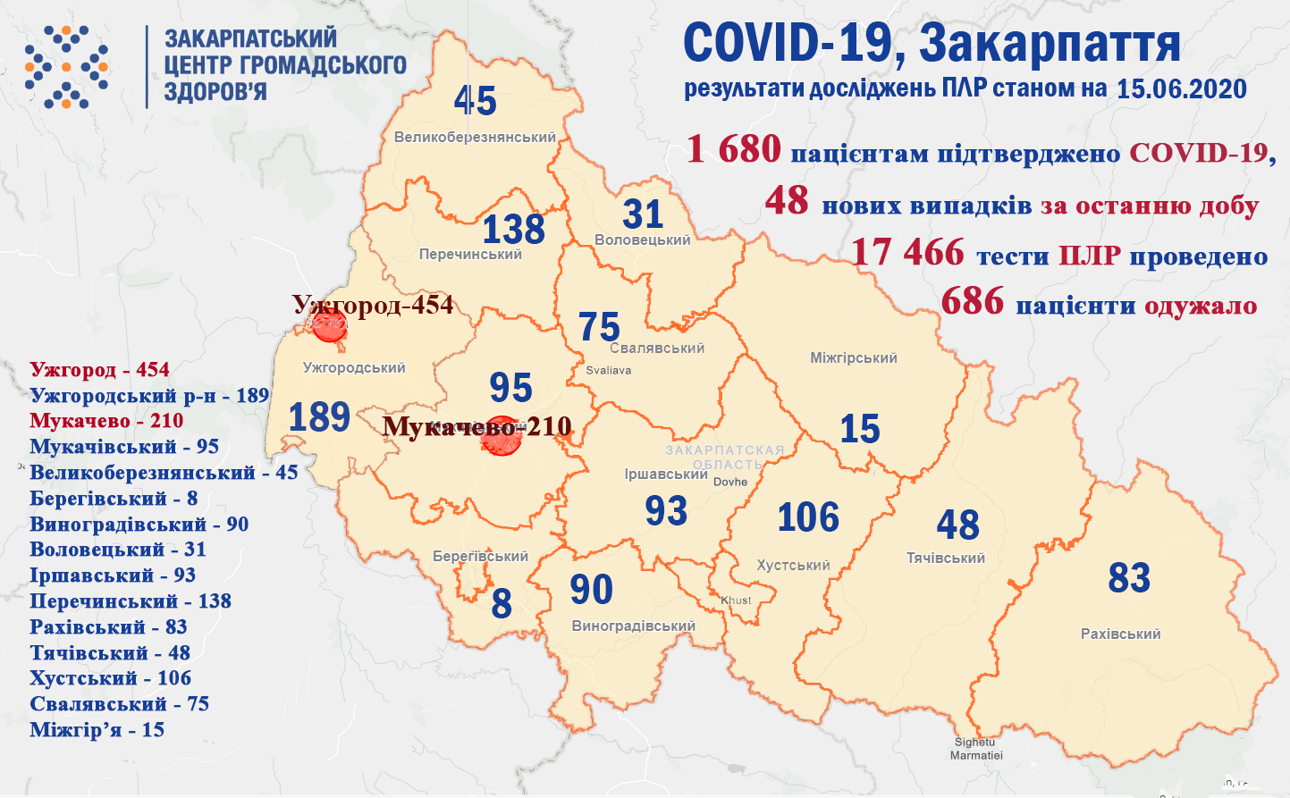 У Закарпатті плюс 48 хворих на COVID-19 за добу, двоє людей померло У Закарпатті плюс 48 хворих на COVID-19 за добу, двоє людей померло