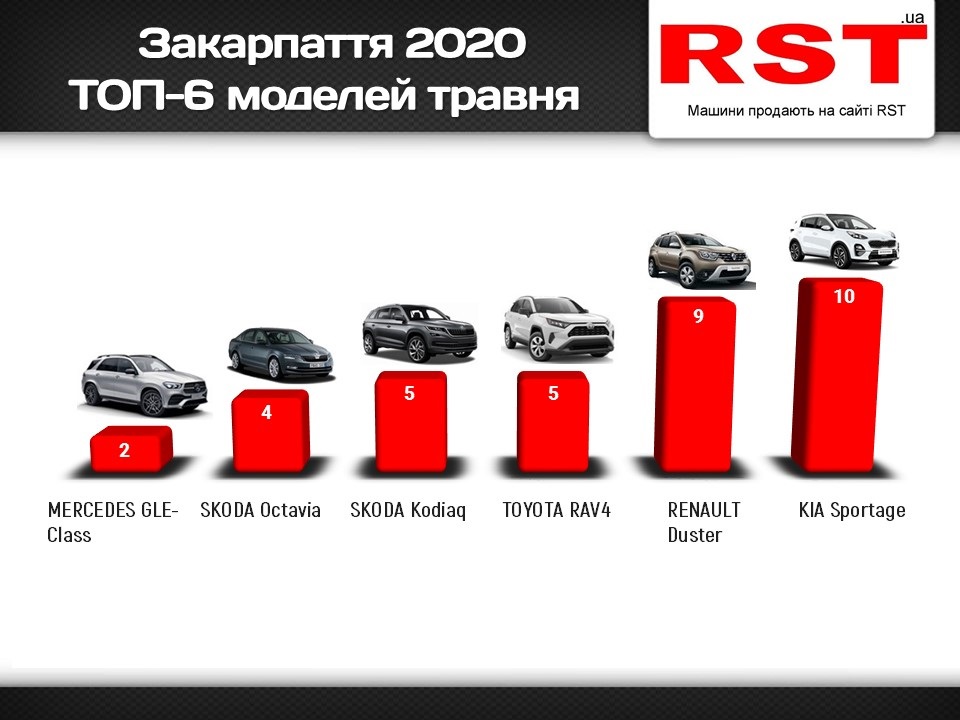 Закарпатці за травень місяць купили нових авто на 2,3 мільйони доларів Закарпатці за травень місяць купили нових авто на 2,3 мільйони доларів