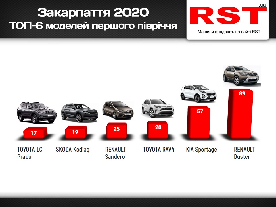 Закарпатці за півроку потратили 14 мільйонів доларів на нові автомобілі Закарпатці за півроку потратили 14 мільйонів доларів на нові автомобілі