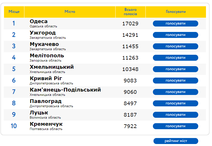 Ужгород наздоганяє Одесу в рейтингу кращих міст України, Мукачево – третє Ужгород наздоганяє Одесу в рейтингу кращих міст України, Мукачево – третє
