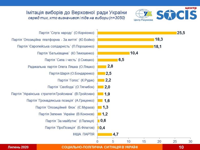 Свіжий рейтинг партій: хто проходить у Верховну Раду Свіжий рейтинг партій: хто проходить у Верховну Раду