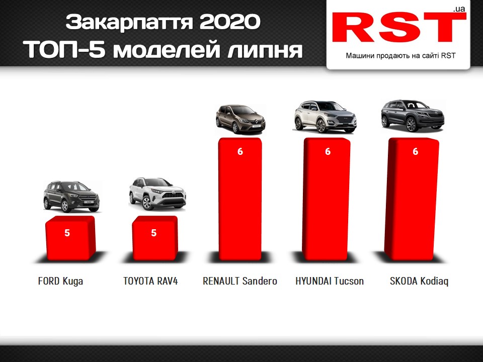 Відомо, які авто купували закарпатці у липні та скільки мільйонів доларів на них потратили Відомо, які авто купували закарпатці у липні та скільки мільйонів доларів на них потратили