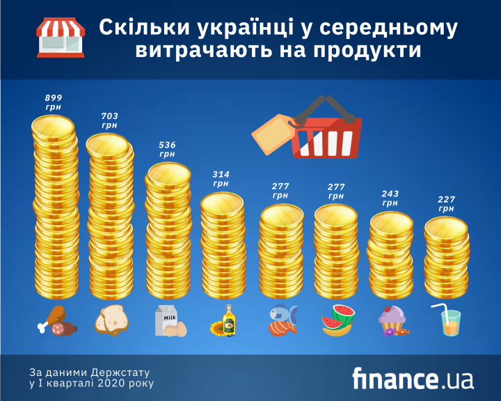 Майже половину своїх доходів українці витрачають на їжу Майже половину своїх доходів українці витрачають на їжу