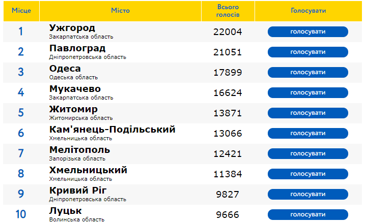 Ужгород і надалі перший у рейтингу кращих міст України, а Мукачево дещо просіло Ужгород і надалі перший у рейтингу кращих міст України, а Мукачево дещо просіло