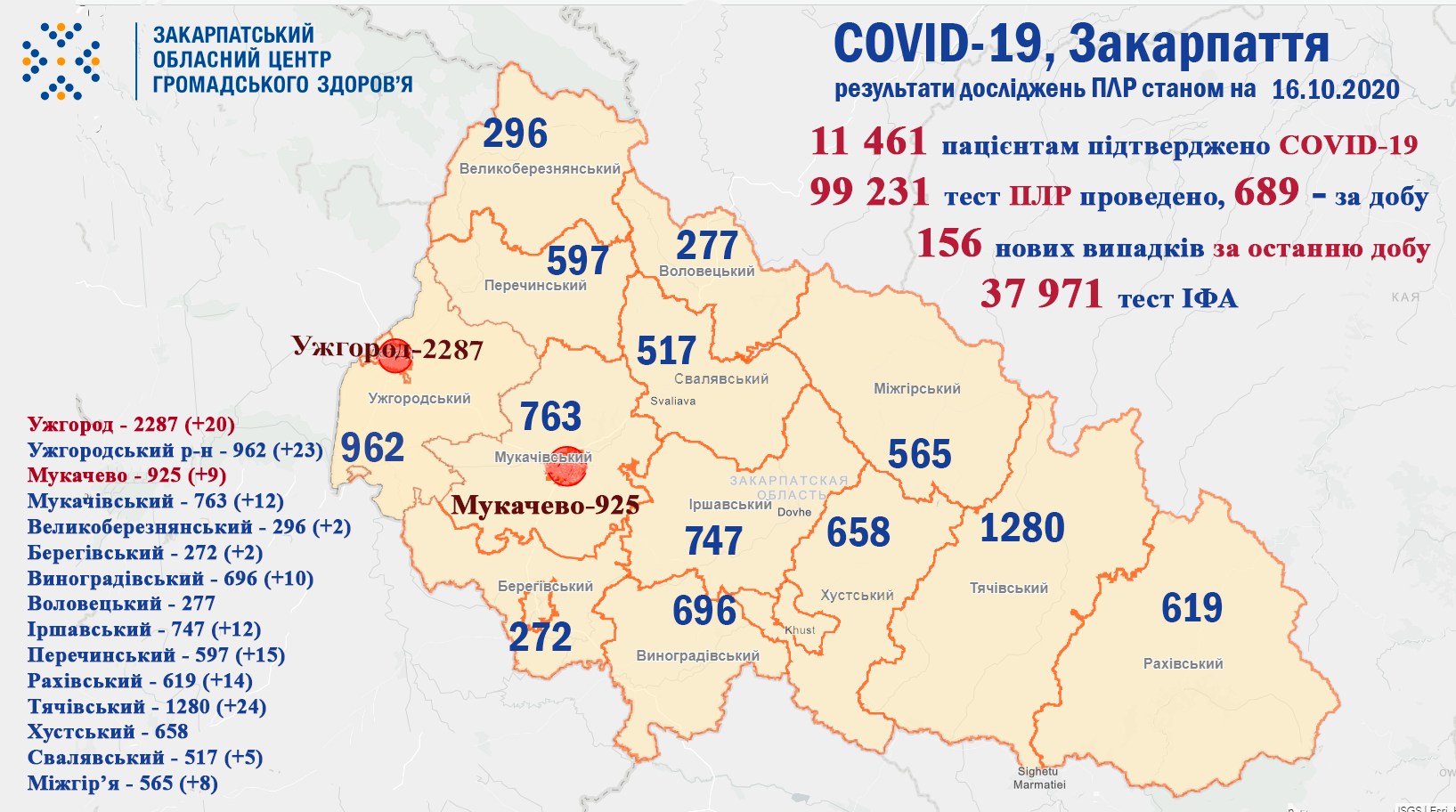 Багато хворих та двоє людей померло: статистика по коронавірусу в Закарпатті за добу Багато хворих та двоє людей померло: статистика по коронавірусу в Закарпатті за добу