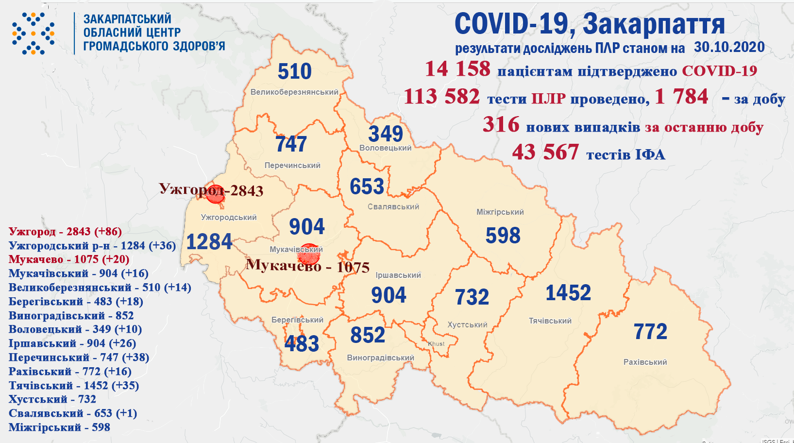 П’ять смертей та рекордно багато хворих за добу: статистика коронавірусу на Закарпатті П’ять смертей та рекордно багато хворих за добу: статистика коронавірусу на Закарпатті