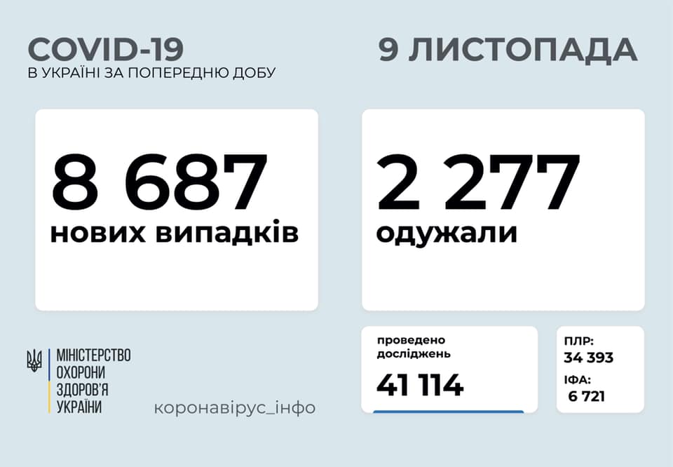 Ситуація із коронавірусом в Україні, станом на ранок, 9 листопада Ситуація із коронавірусом в Україні, станом на ранок, 9 листопада